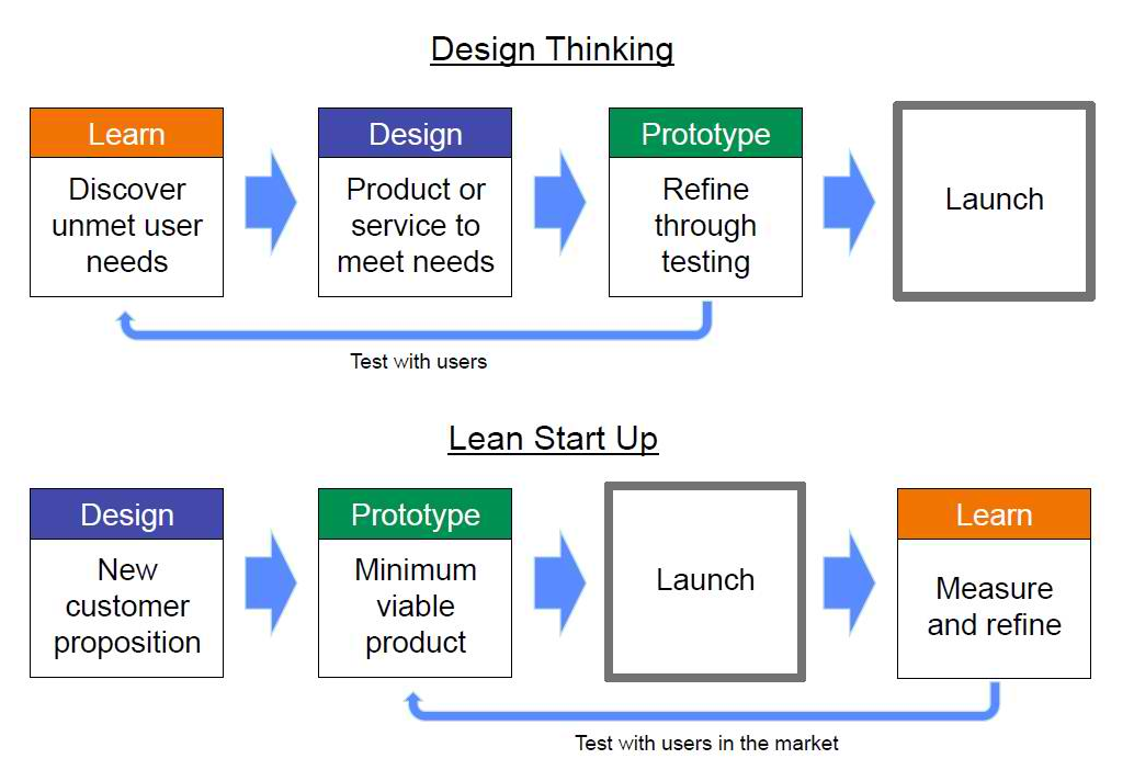 Design Thinking Vs Lean Startup Plycode